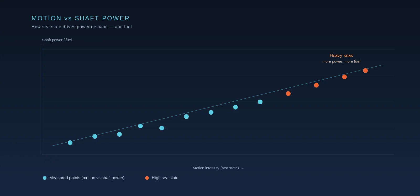 Chart comparing vessel motion intensity against main-engine shaft power on an oil tanker