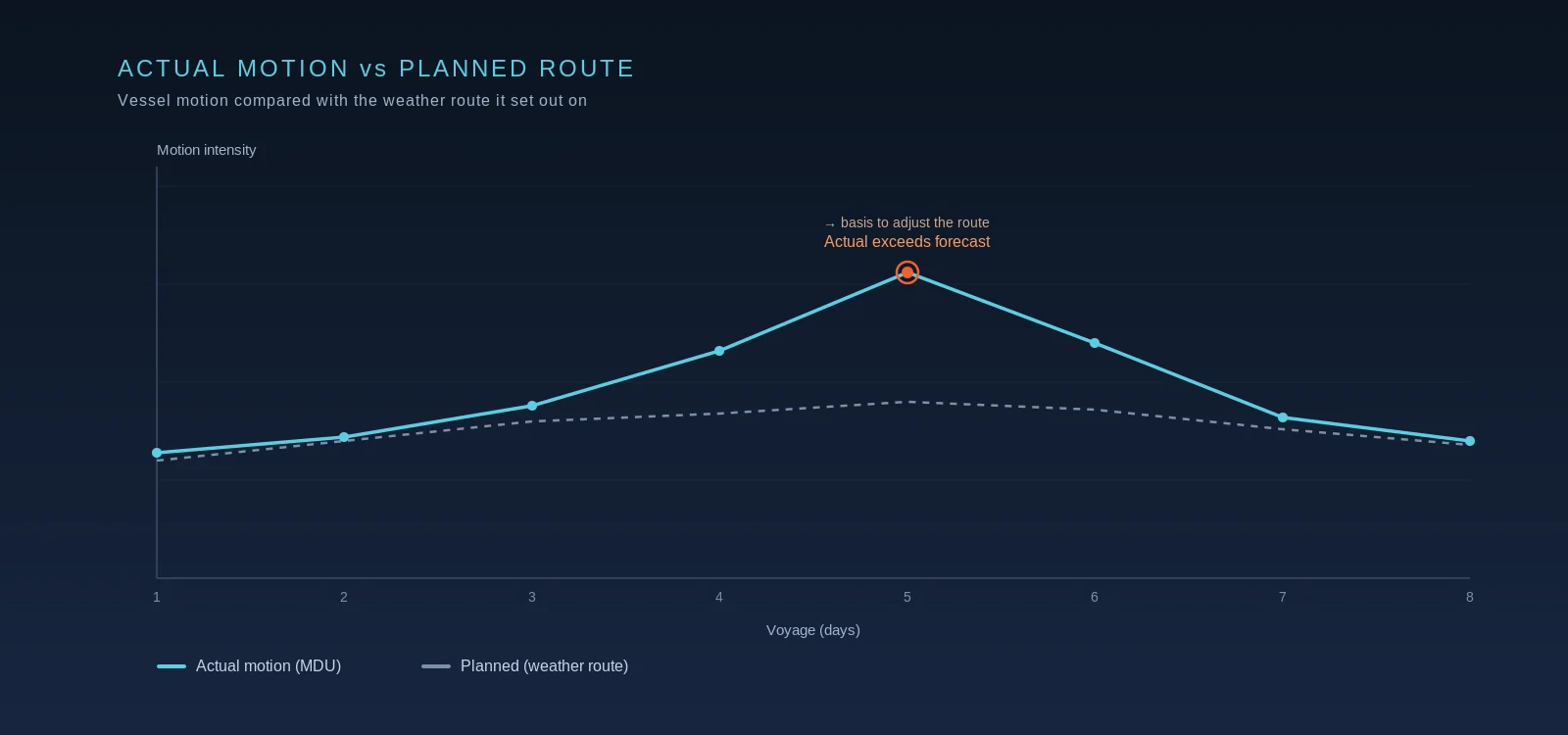 Chart comparing an oil tanker's actual MDU motion data against the planned weather route