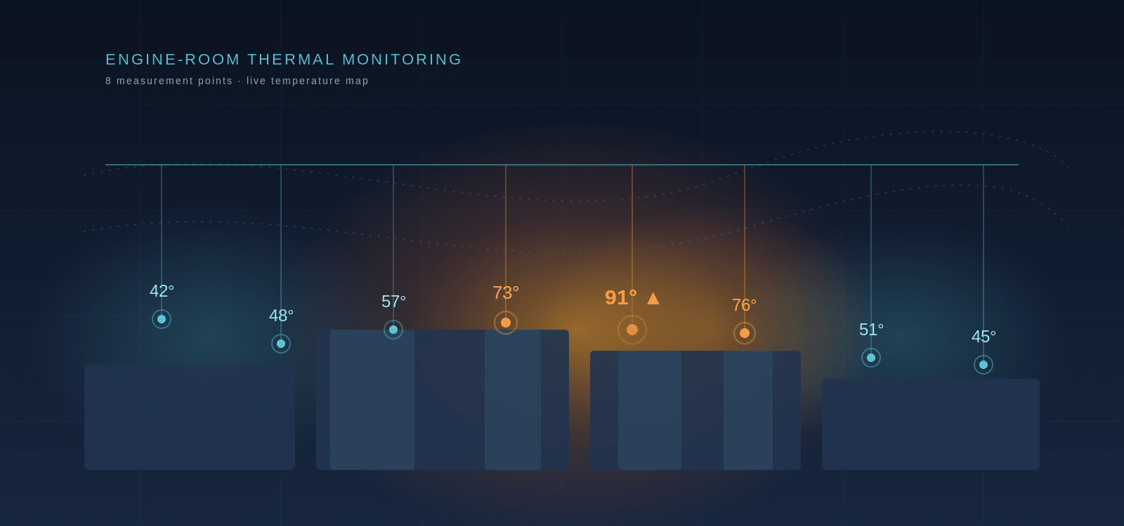 Illustration of an eight-point engine room temperature map with a flagged hot spot, as produced by the TempMux-8